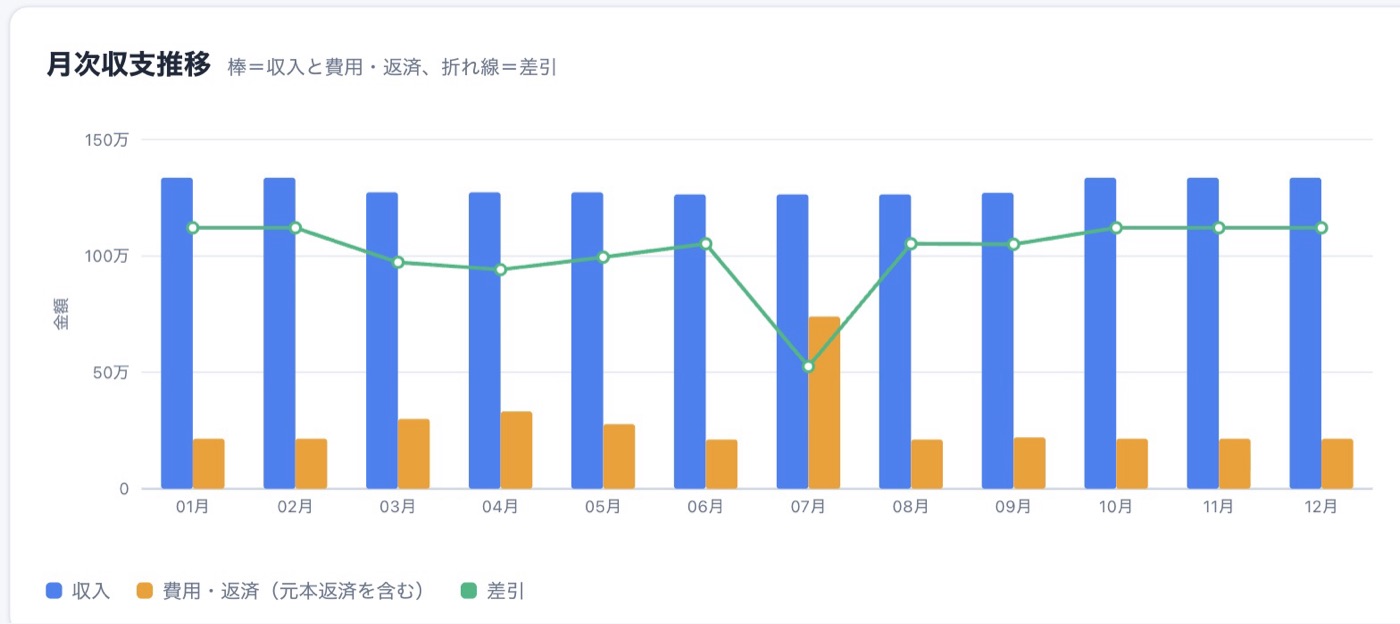 月次収支推移。青の棒が収入、オレンジの棒が費用・返済、緑の折れ線が差引を示している