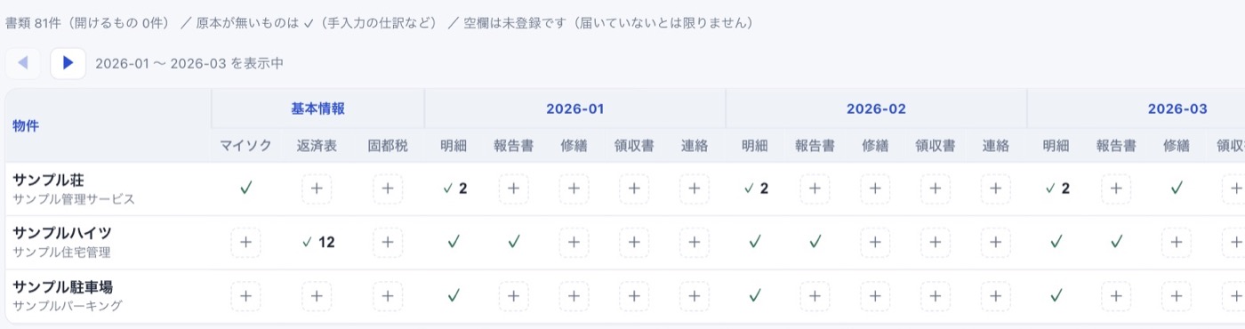 書類の一覧表。縦に物件3件、横に基本情報と月別の書類種別が並び、登録済みのチェックと追加用の＋が表示されている