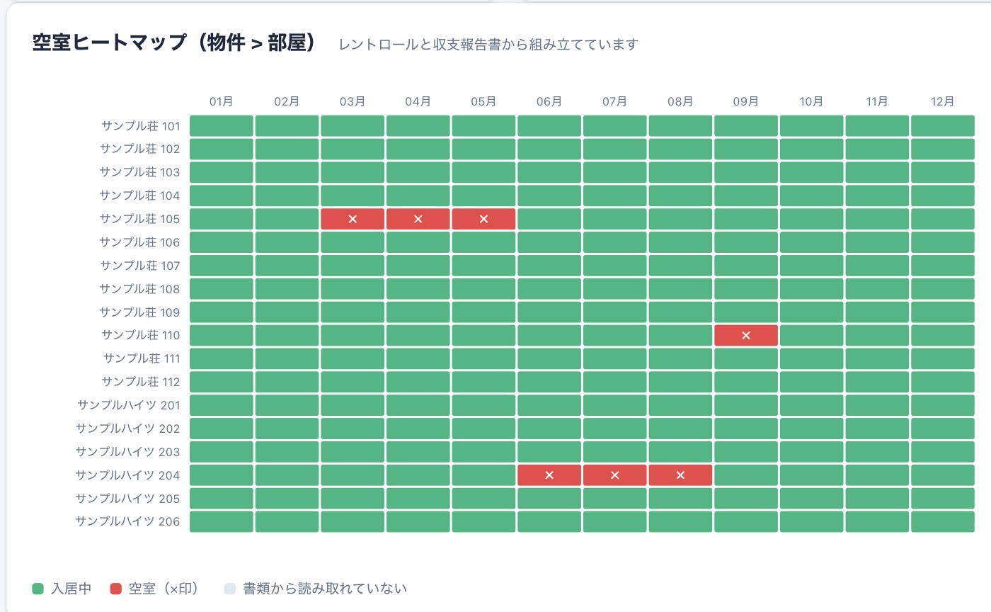 空室ヒートマップ。18部屋の入居状況が月別に並び、入居中・空室・書類から読み取れていない場合の凡例が付いている