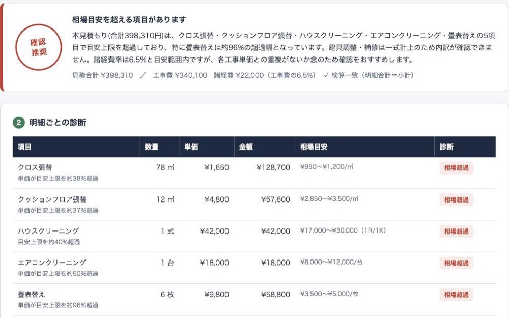 見積りチェックの画面。確認推奨の総評と、工事項目ごとの単価・金額・相場目安を比較した表が表示されている