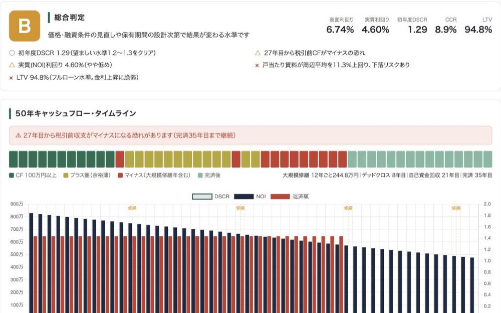 投資シミュレーターの画面。総合判定と利回り・DSCRなどの指標、50年分のキャッシュフローのグラフが表示されている